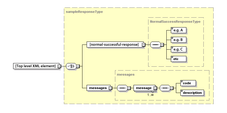 SOAP Sample Error Response diagram
