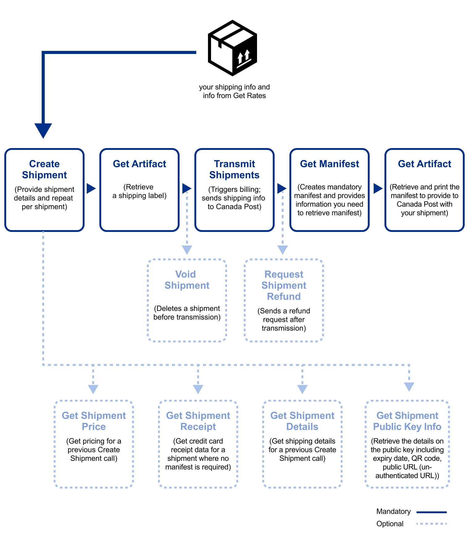 Contract Shipping Workflow