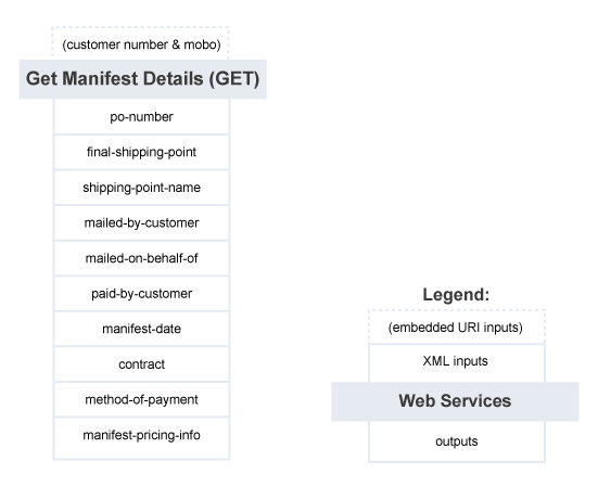Get Manifest Details – Summary of Service