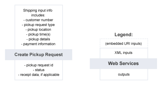 Create Pickup Request – Summary of Service