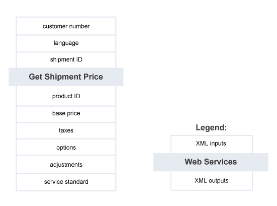 Get Shipment Price – Summary of Service