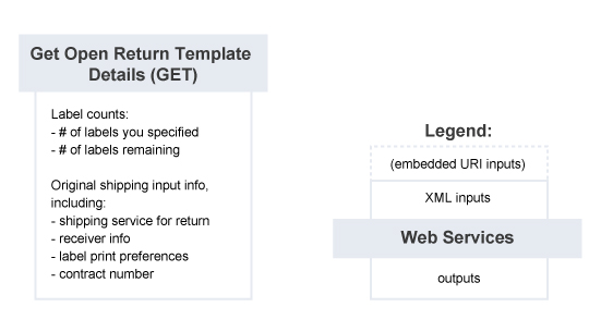 Get Open Return Template Details – Summary of Service