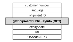 Get Shipment Public Key Info – Summary of Service