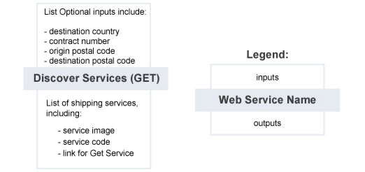 Discover Services – Summary of Service