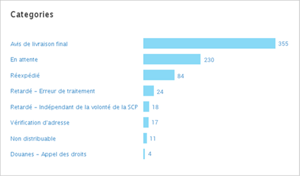 Vue d'Intelligence 360 des articles sortants et entrants avec interruptions de livraison imprévues, organisés par catégorie.