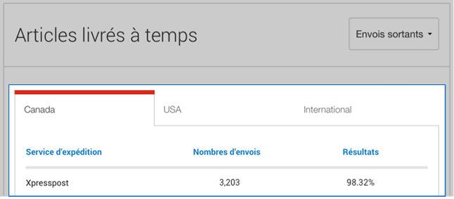 Vue d'Intelligence 360 des livraisons à temps regroupées par onglets de destination, et organisées par service d'expédition, nombre d'envois et résultats.